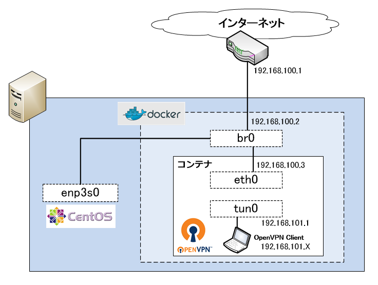 Openvpnサーバコンテナを作成する Kizawa Info