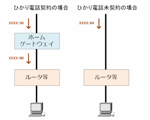 自宅ネットワークをipv6対応にした話 Kizawa Info